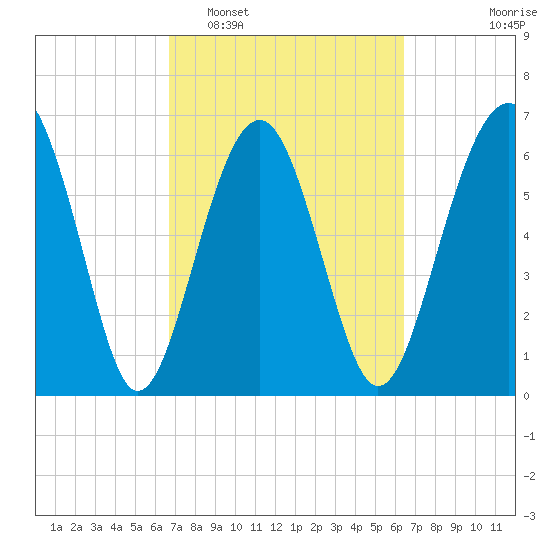 Distant Island tide chart for Saturday, March 7, 2026