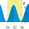 Distant Island tide chart for Saturday, March 7, 2026
