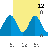 Distant Island tide chart for Sunday, April 12, 2026