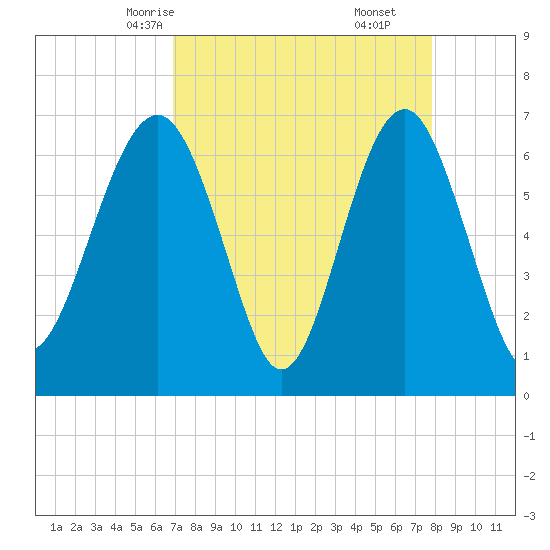 Distant Island tide chart for Monday, April 13, 2026