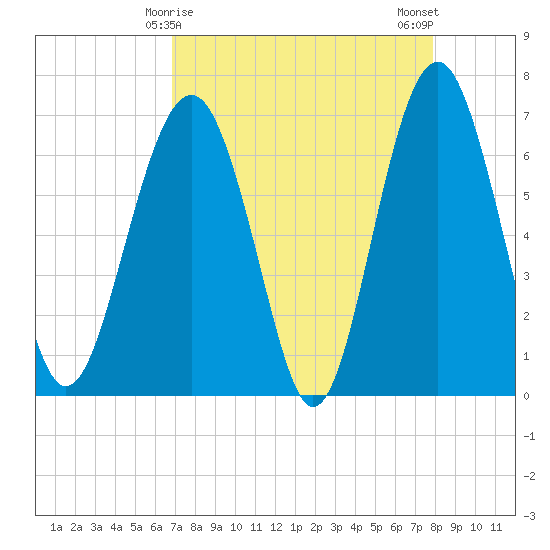 Distant Island tide chart for Wednesday, April 15, 2026