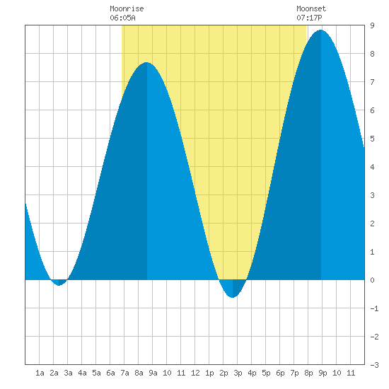 Distant Island tide chart for Thursday, April 16, 2026