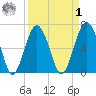 Distant Island tide chart for Wednesday, April 1, 2026