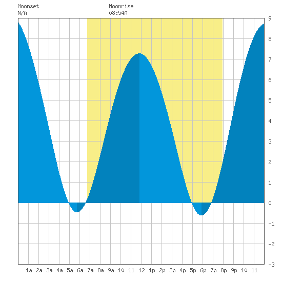 Distant Island tide chart for Monday, April 20, 2026