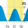Distant Island tide chart for Tuesday, April 21, 2026