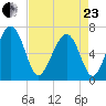 Distant Island tide chart for Thursday, April 23, 2026