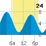 Distant Island tide chart for Friday, April 24, 2026