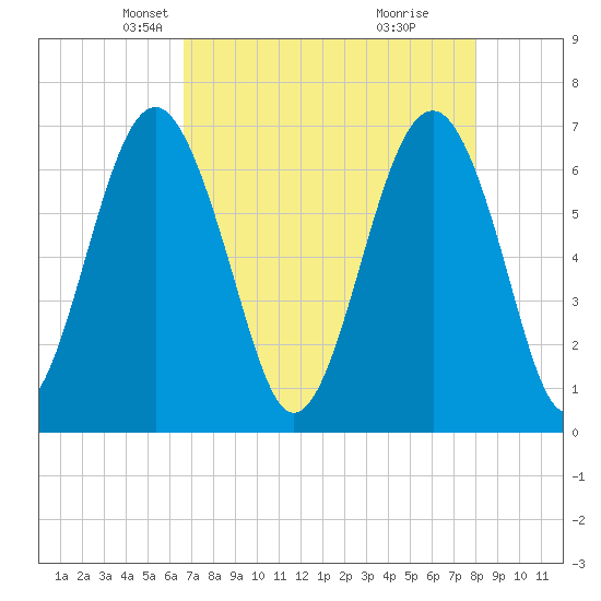 Distant Island tide chart for Sunday, April 26, 2026