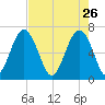 Distant Island tide chart for Sunday, April 26, 2026