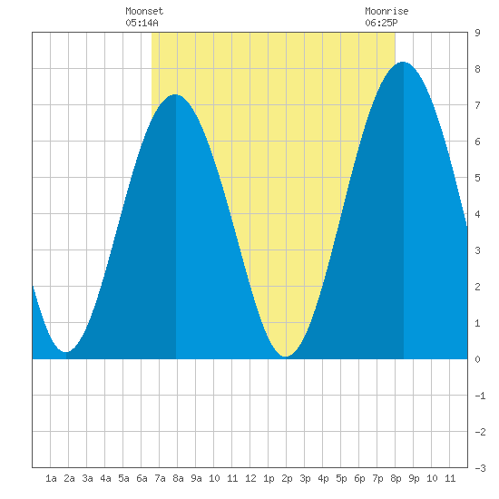 Distant Island tide chart for Wednesday, April 29, 2026