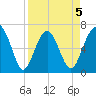 Distant Island tide chart for Sunday, April 5, 2026