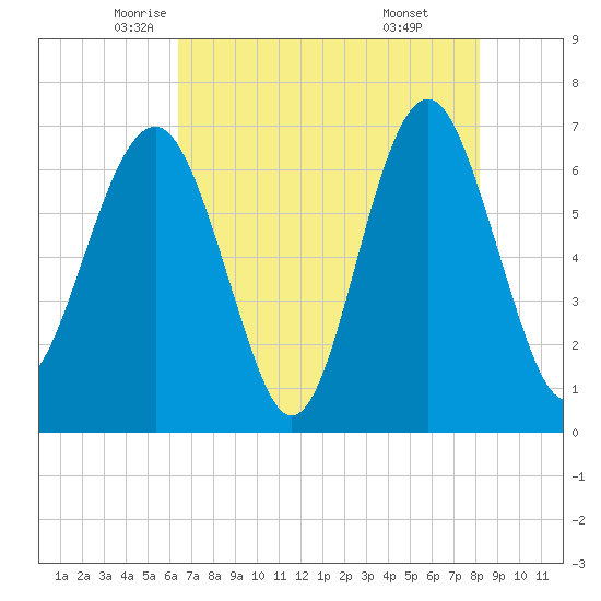 Distant Island tide chart for Tuesday, May 12, 2026