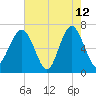 Distant Island tide chart for Tuesday, May 12, 2026