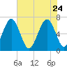 Distant Island tide chart for Sunday, May 24, 2026