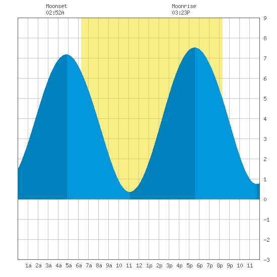 Distant Island tide chart for Monday, May 25, 2026