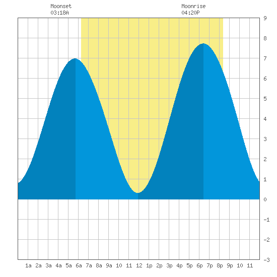 Distant Island tide chart for Tuesday, May 26, 2026