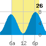 Distant Island tide chart for Tuesday, May 26, 2026