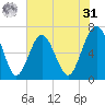 Distant Island tide chart for Sunday, May 31, 2026