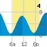 Distant Island tide chart for Monday, May 4, 2026