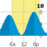 Distant Island tide chart for Wednesday, June 10, 2026