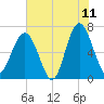 Distant Island tide chart for Thursday, June 11, 2026