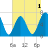 Distant Island tide chart for Monday, June 1, 2026
