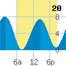 Distant Island tide chart for Saturday, June 20, 2026