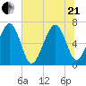 Distant Island tide chart for Sunday, June 21, 2026