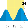 Distant Island tide chart for Wednesday, June 24, 2026