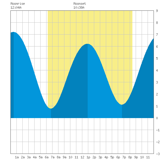 Distant Island tide chart for Friday, June 5, 2026