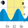 Distant Island tide chart for Monday, June 8, 2026