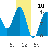 Divide Head tide chart for Sunday, January 10, 2021