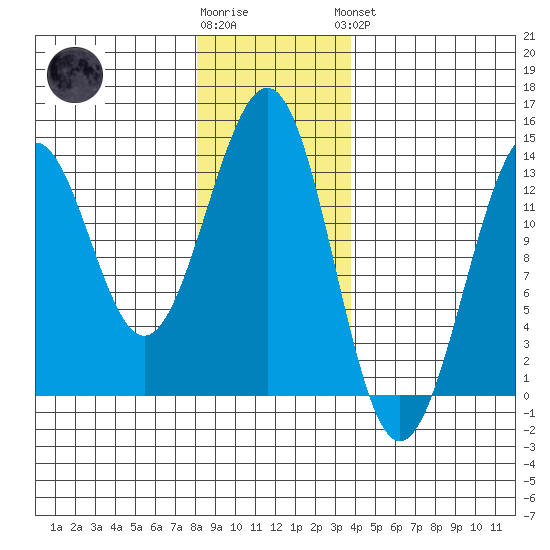 Divide Head tide chart for Tuesday, January 12, 2021