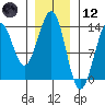 Divide Head tide chart for Tuesday, January 12, 2021