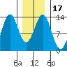 Divide Head tide chart for Sunday, January 17, 2021