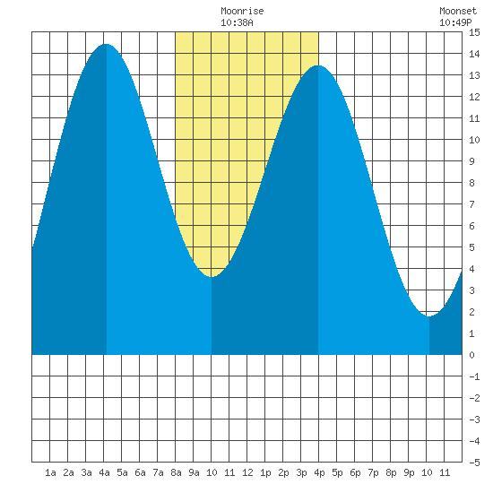 Divide Head tide chart for Monday, January 18, 2021