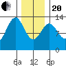 Divide Head tide chart for Wednesday, January 20, 2021