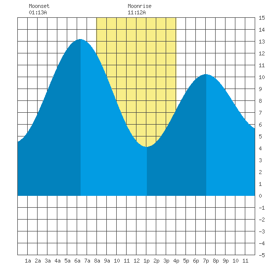 Divide Head tide chart for Thursday, January 21, 2021
