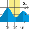 Divide Head tide chart for Thursday, January 21, 2021