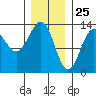 Divide Head tide chart for Monday, January 25, 2021