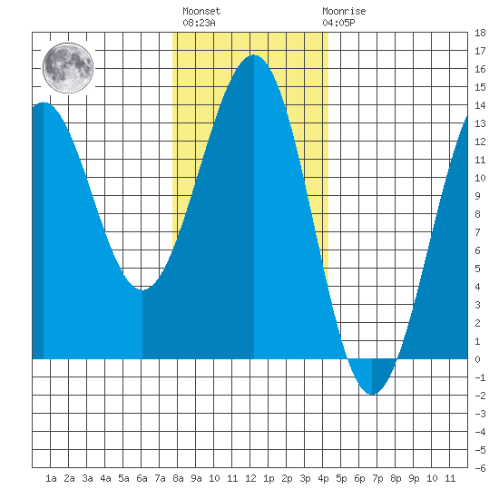 Divide Head tide chart for Thursday, January 28, 2021
