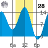 Divide Head tide chart for Thursday, January 28, 2021