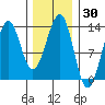 Divide Head tide chart for Saturday, January 30, 2021