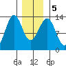 Divide Head tide chart for Tuesday, January 5, 2021