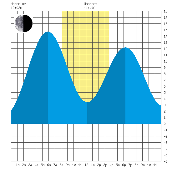 Divide Head tide chart for Wednesday, January 6, 2021
