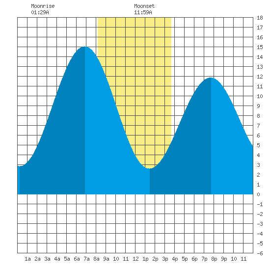 Divide Head tide chart for Thursday, January 7, 2021