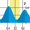 Divide Head tide chart for Thursday, January 7, 2021