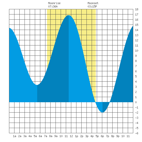 Divide Head tide chart for Wednesday, February 10, 2021