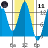 Divide Head tide chart for Thursday, February 11, 2021