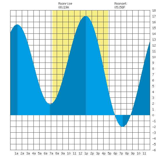 Divide Head tide chart for Friday, February 12, 2021